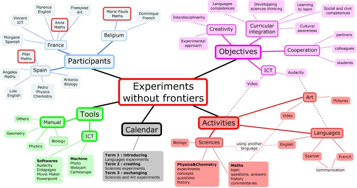 mind mapping